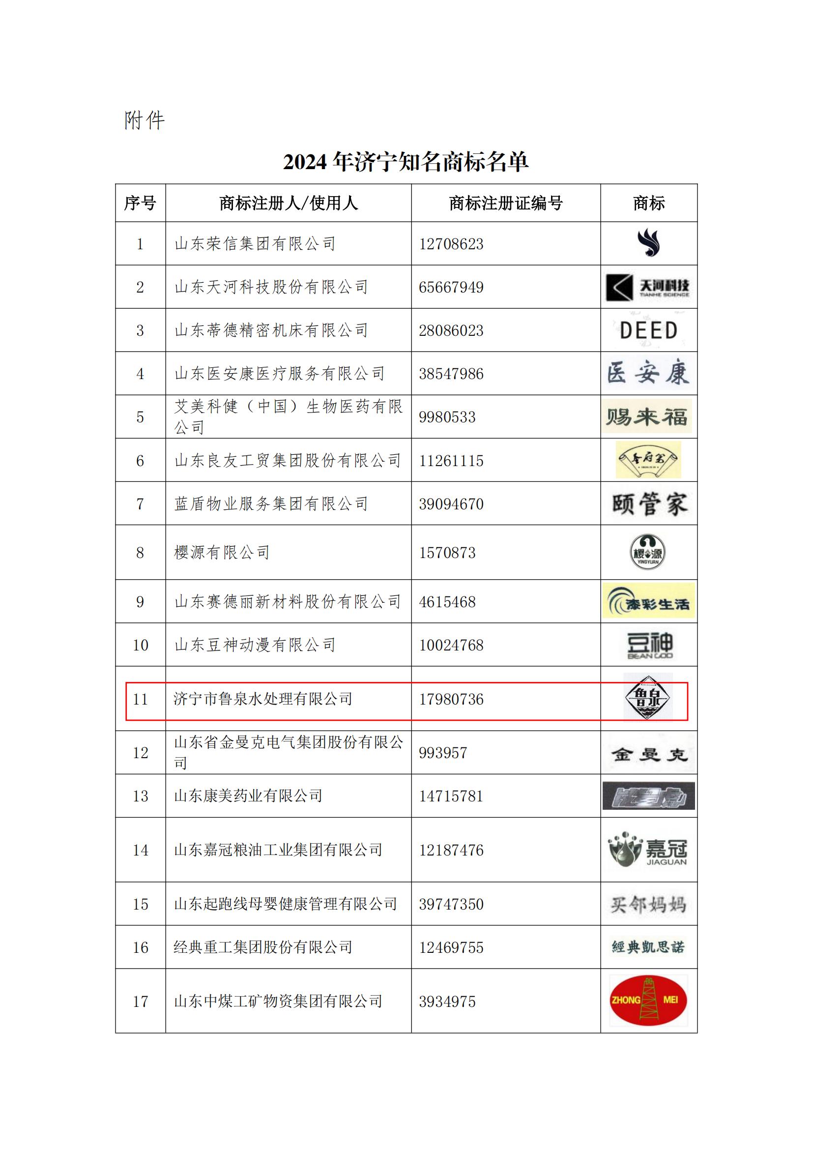 2024济宁知名商标